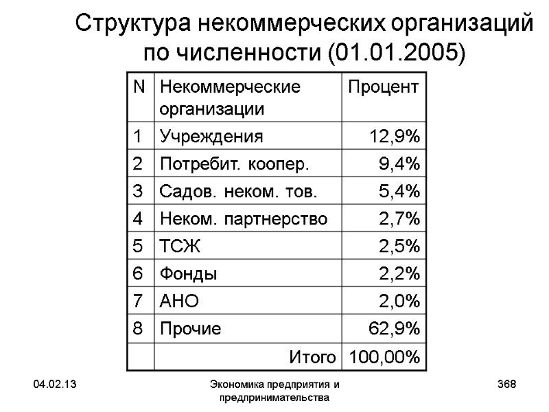 04.02.13 Экономика предприятия и предпринимательства 368 Структура некоммерческих организаций по численности (01.01.2005) 04.02.13 Экономика предприятия и предпринимательства 368 Структура некоммерческих организаций по численности (01.01.2005)